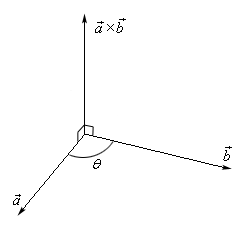 This sketch has three vectors in it all starting at the same point.  The vector $\vec{a}$ points to the left and slightly downward.    The vector $\vec{b}$ points to the right and slightly downward.  The angle between $\vec{a}$ and $\vec{b}$ is labeled as $\theta$.  The third vector is $\vec{a}\times \vec{b}$ and points straight up in such a way that it is at right angles to the other two vectors.